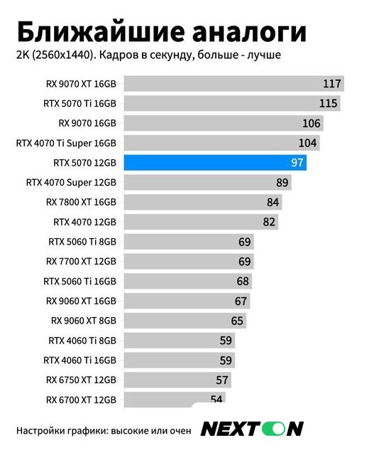 Видеокарта Gigabyte GeForce RTX 5070 Windforce OC SFF 12G GV-N5070WF3OC-12GD - Изображение №2 — Интернет-магазин Nexton